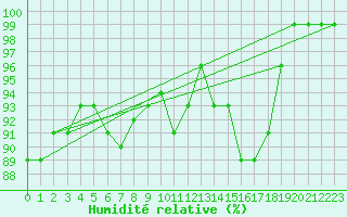 Courbe de l'humidit relative pour Bjuroklubb