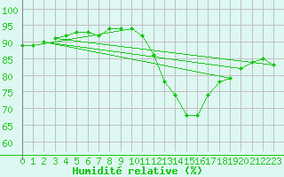Courbe de l'humidit relative pour Chatelaillon-Plage (17)