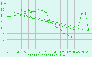 Courbe de l'humidit relative pour Tarbes (65)