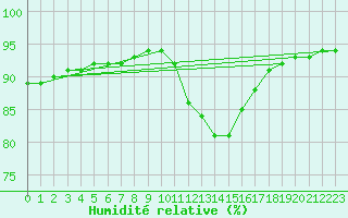 Courbe de l'humidit relative pour Sainte-Genevive-des-Bois (91)
