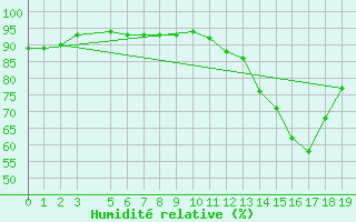 Courbe de l'humidit relative pour Variscourt (02)