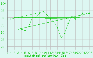 Courbe de l'humidit relative pour Albert-Bray (80)