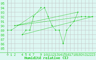 Courbe de l'humidit relative pour Bremerhaven