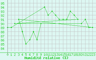 Courbe de l'humidit relative pour Kempten