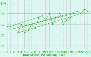 Courbe de l'humidit relative pour Valleroy (54)
