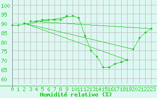 Courbe de l'humidit relative pour Lignerolles (03)