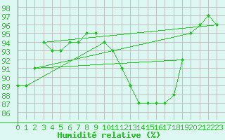 Courbe de l'humidit relative pour Saint-Mdard-d'Aunis (17)