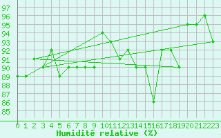 Courbe de l'humidit relative pour Melun (77)