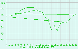 Courbe de l'humidit relative pour Abbeville (80)