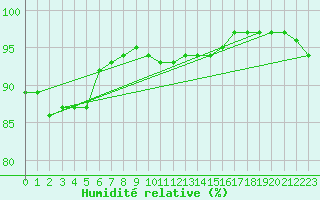 Courbe de l'humidit relative pour Auxerre-Perrigny (89)