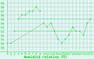 Courbe de l'humidit relative pour Nonaville (16)