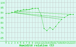 Courbe de l'humidit relative pour Lagny-sur-Marne (77)