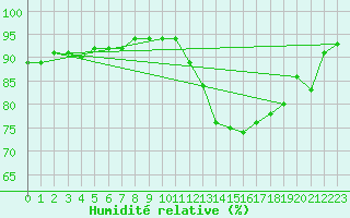 Courbe de l'humidit relative pour Angoulme - Brie Champniers (16)