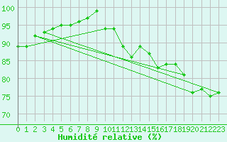 Courbe de l'humidit relative pour Albemarle