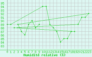 Courbe de l'humidit relative pour Bourges (18)