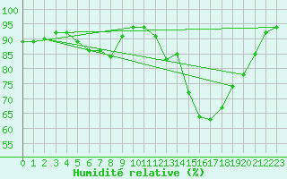 Courbe de l'humidit relative pour Diepenbeek (Be)