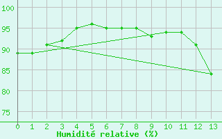 Courbe de l'humidit relative pour Meppen