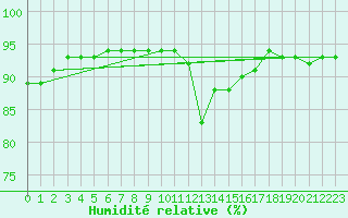 Courbe de l'humidit relative pour Ile de Groix (56)