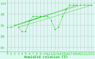 Courbe de l'humidit relative pour Fair Isle