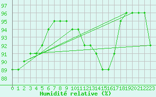 Courbe de l'humidit relative pour Blois (41)