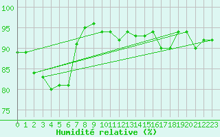 Courbe de l'humidit relative pour Angers-Beaucouz (49)