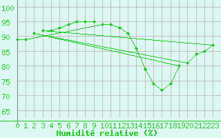 Courbe de l'humidit relative pour Herbault (41)