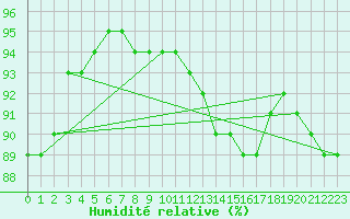 Courbe de l'humidit relative pour Pointe de Chassiron (17)