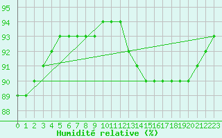 Courbe de l'humidit relative pour Orschwiller (67)