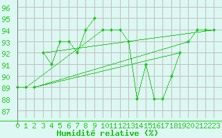 Courbe de l'humidit relative pour Berson (33)