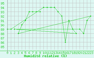 Courbe de l'humidit relative pour Douzy (08)