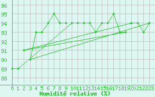 Courbe de l'humidit relative pour Sermange-Erzange (57)