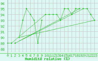 Courbe de l'humidit relative pour Tibenham Airfield