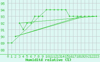 Courbe de l'humidit relative pour Lignerolles (03)