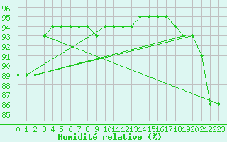 Courbe de l'humidit relative pour Haegen (67)