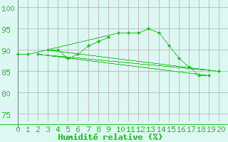 Courbe de l'humidit relative pour Beerse (Be)