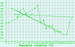Courbe de l'humidit relative pour Saint-Igneuc (22)