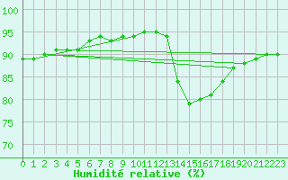 Courbe de l'humidit relative pour Luc-sur-Orbieu (11)