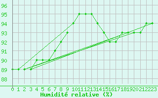Courbe de l'humidit relative pour Sorcy-Bauthmont (08)