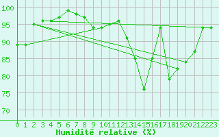 Courbe de l'humidit relative pour Rocroi (08)