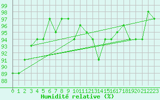 Courbe de l'humidit relative pour Verneuil (78)