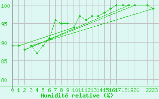 Courbe de l'humidit relative pour Walney Island