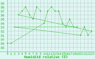 Courbe de l'humidit relative pour Hestrud (59)