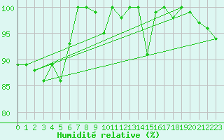 Courbe de l'humidit relative pour Pilatus