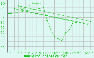 Courbe de l'humidit relative pour Landivisiau (29)
