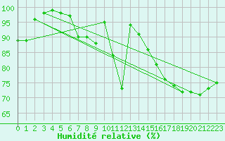 Courbe de l'humidit relative pour Krosno