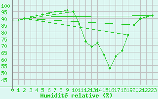 Courbe de l'humidit relative pour Sainte-Genevive-des-Bois (91)