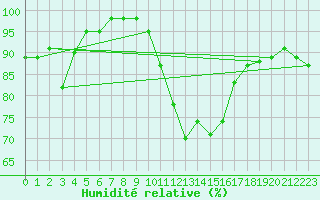 Courbe de l'humidit relative pour Reims-Prunay (51)