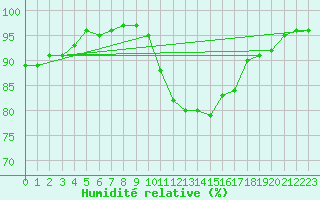 Courbe de l'humidit relative pour Sgur-le-Chteau (19)