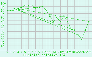 Courbe de l'humidit relative pour Poitiers (86)