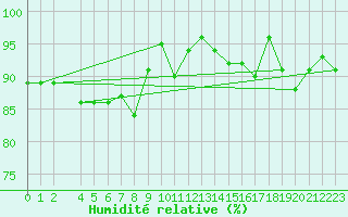 Courbe de l'humidit relative pour Waldmunchen